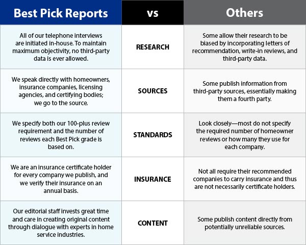 How Best Pick Reports is Different