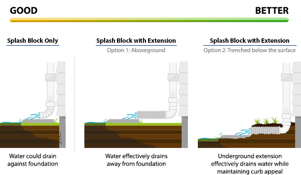 Downspout Extensions: Good vs. Better