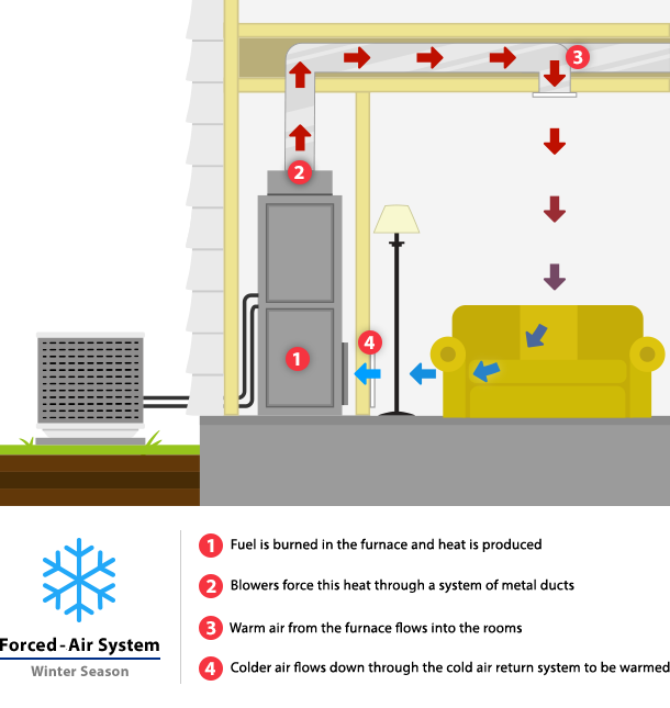 Heat Circulation - Winter Season