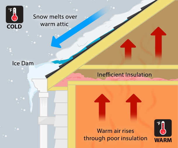 Ice Dams